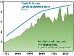 A Chart of One River's Nitrate History