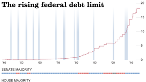 The rising federal debt limit