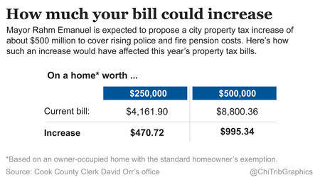 How much home property taxes could increase
