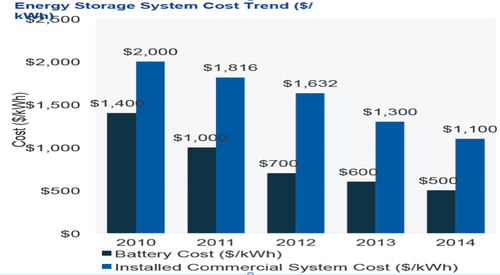 Figure 4. Battery cost per kilowatt-hour has fallen dramatically, with Tesla extending the drop even further, to $350. (Image Courtesy of GTM Research).Click here for larger image

