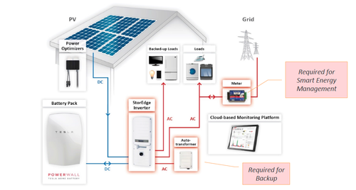 Figure 3. Tesla (battery) and SolarEdge (StorEdge inverter) are two of the many new entrants that are bringing costs down and making energy conversion and storage easier to deploy, more efficient, and even aesthetically pleasing. (Image Source: SolarEdge.)Click here for larger image
