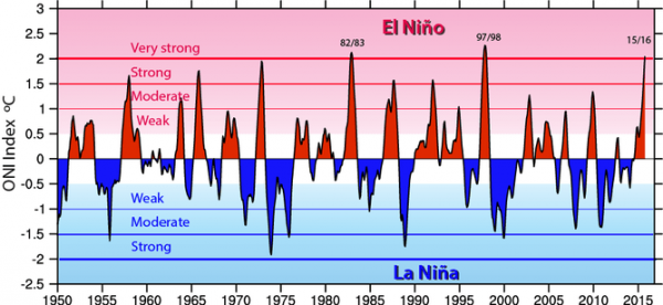 The Oceanic Nio Index (ONI) shows warm (red) and cold (blue) phases of abnormal sea surface temperatures in the tropical Pacific Ocean.