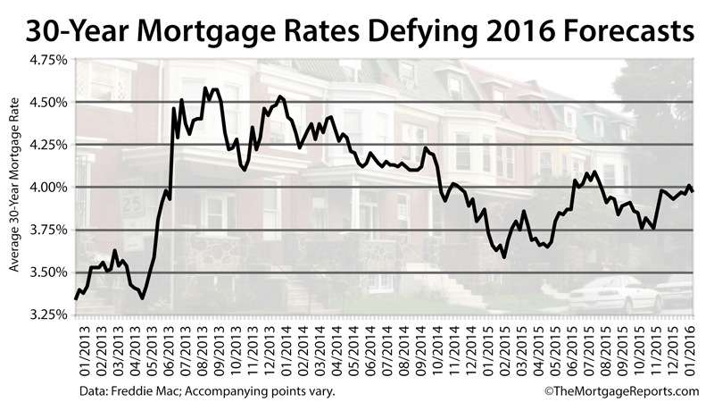 Freddie Mac: 30-year fixed-rate mortgage rate drops to 3.92%