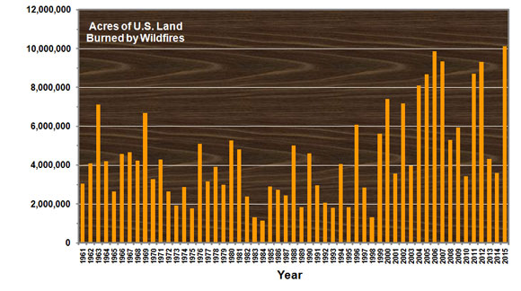 Annual amount of land burned by wildfires in the U.S., according to National Interagency Fire Center data. Image via D. E. Conners, EarthSky.