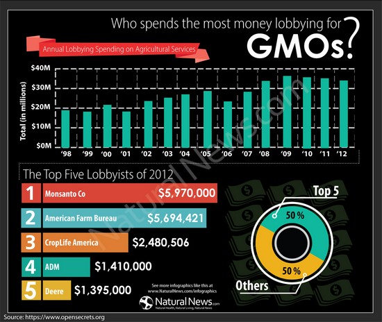 Who-Spends-the-Most-Money-Lobbying-GMOs_tn