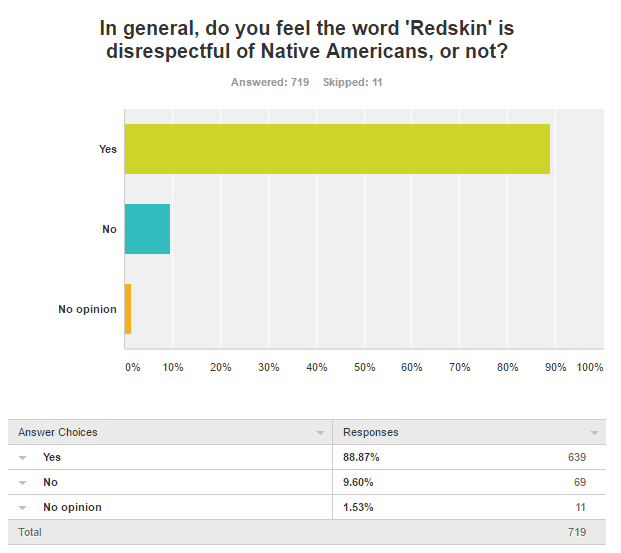 88.87% said the Redskin name in general is disrespectful of Native Americans.