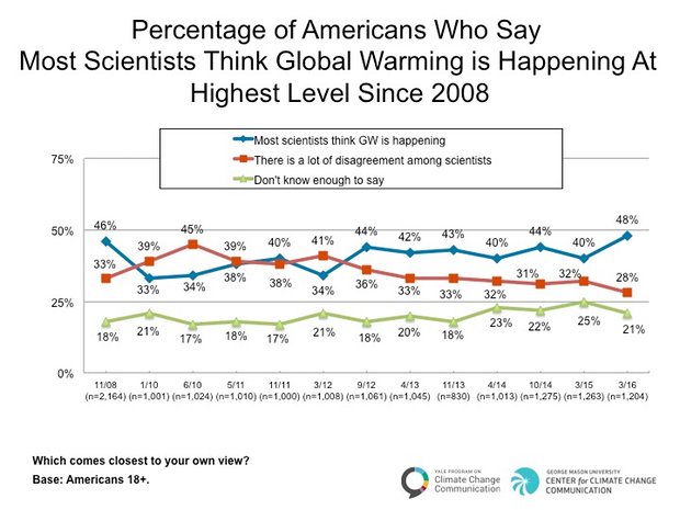 Survey data asking Americans if most scientists think global warming is happening.