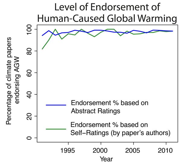 Percentage of peer-reviewed �global warming� or �global climate change� papers endorsing the consensus each year, 1991-2011.