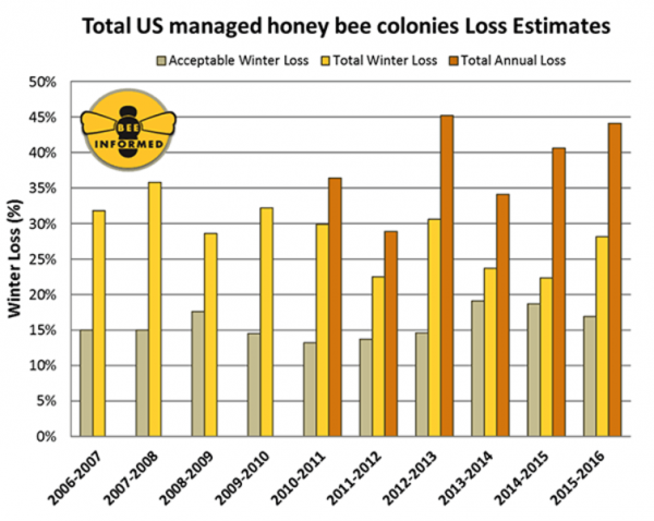 Overwinter colony losses (Oct 1 - April 1) of managed honey bee colonies in the United States. Image via U.S. Department of Agriculture