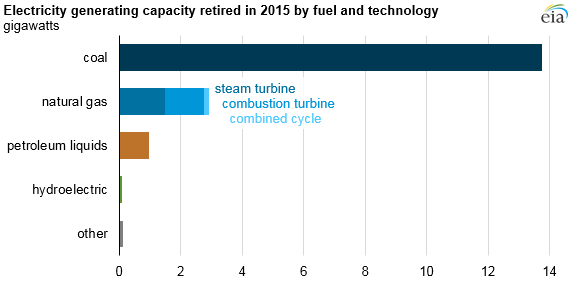  EIA: More Than 80 Percent of 2015's Retired Generating Capacity was Coal-Fired