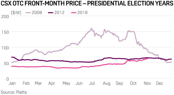 CSX OTC front-month price -- presidential election years