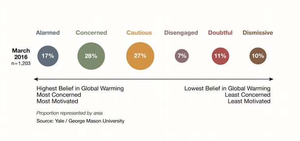 Rates of belief in human-induced climate change in the US