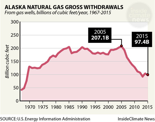 Alaska Natural Gas Gross Withdrawals