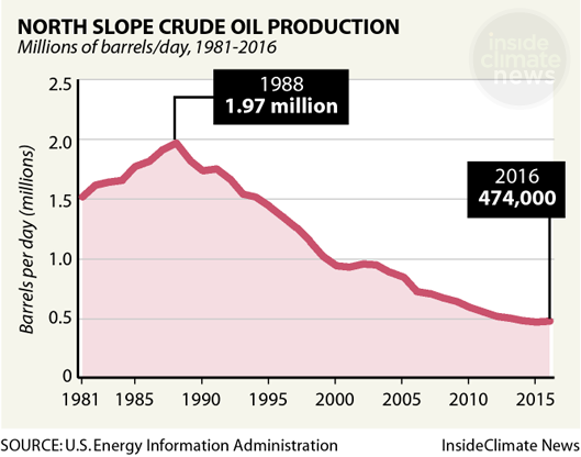 North Slope Crude Oil Production