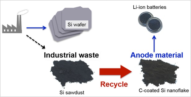 A diagram of the recycling process