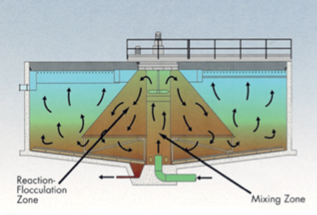 Chemicals mix with the inlet water in a rapid mix zone, flow upwards and outwards to the inner cone where flocs form, and then settle as a sludge blanket in the main body of the clarifier. Mature particles help to capture newly formed floc coming from the inner cone. Illustration courtesy: ChemTreat, Inc.