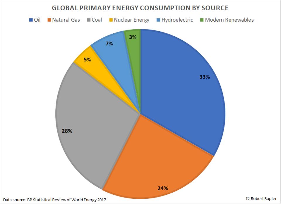 Primary energy consumption by source.
