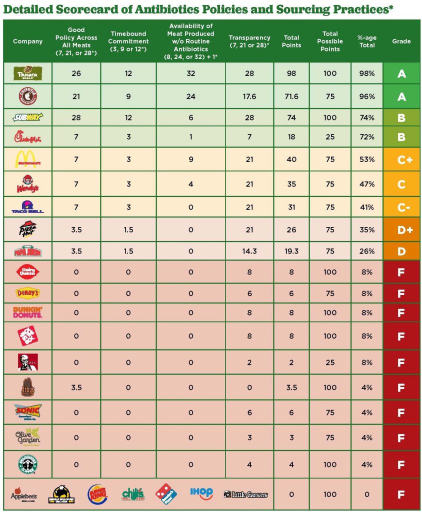 antibiotic-use-in-meats-restaurant-scorecard