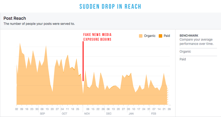 Graph illustrates reach drop starting just after US election in 2016.
