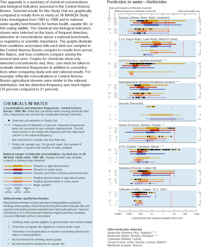 This appendix is a summary of chemical concentrations and biological indicators assessed in the Central Arizona Basins. Selected results for this Study Unit are graphically compared to results from as many as 36 NAWQA Study Units investigated from 1991 to 1998 and to national water-quality benchmarks for human health, aquatic life, or fish-eating wildlife. The chemical and biological indicators shown were selected on the basis of frequent detection, detection at concentrations above a national benchmark, or regulatory or scientific importance. The graphs illustrate how conditions associated with each land use sampled in the Central Arizona Basins compare to results from across the Nation, and how conditions compare among the several land uses. Graphs for chemicals show only detected concentrations and, thus, care must be taken to evaluate detection frequencies in addition to concentrations when comparing study-unit and national results. For example, trifluralin concentrations in Central Arizona Basins agricultural streams were similar to the national distribution, but the detection frequency was much higher (76 percent compared to 21 percent). Graph showing  Pesticides in waterHerbicides