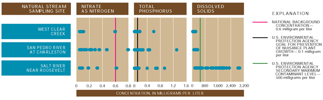 Figure 6. Nitrate concentrations in forest/rangeland streams are significantly lower than the maximum contaminant level of 10 mg/L. Most water samples from the upper Salt River exceeded the secondary maximum contaminant level for dissolved solids (500 mg/L) because saline springs sustain streamflow during periods of low flow. 
