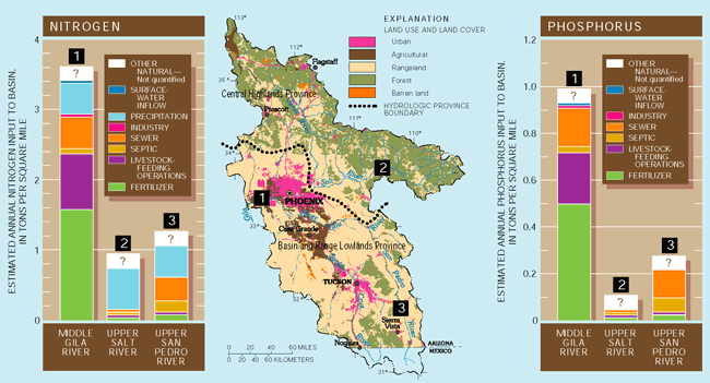 Figure 9. Precipitation and human wastes are the largest quantifiable sources of nitrogen and phosphorus entering basins with minimal agricultural and urban development. Human and animal wastes and fertilizers are the largest quantifiable sources entering basins with substantial agricultural and urban development.