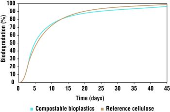 Figure 1. Degradation curve of a compostable plastic tested in two separate sample runs according to EN 13432, compared with a reference cellulose material