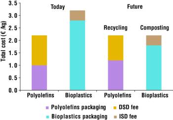 Figure 2. German waste management costs for compostable and conventional plastic packaging. DSD = Green Dot System; ISD = Interseroh